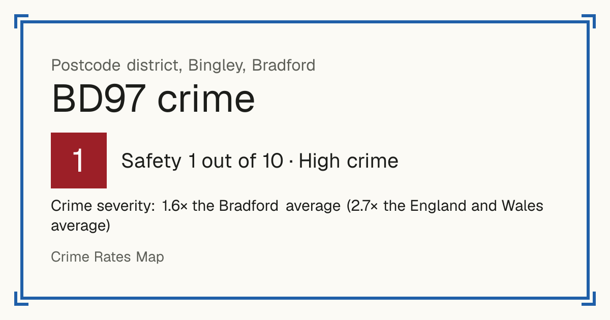 Recorded crime in BD97 is 1.6 times the Bradford average and 2.7 times the England and Wales average. Most of the harm comes from violence and sexual offences (assaults, harassment, sexual offences). Police data to August 2026.