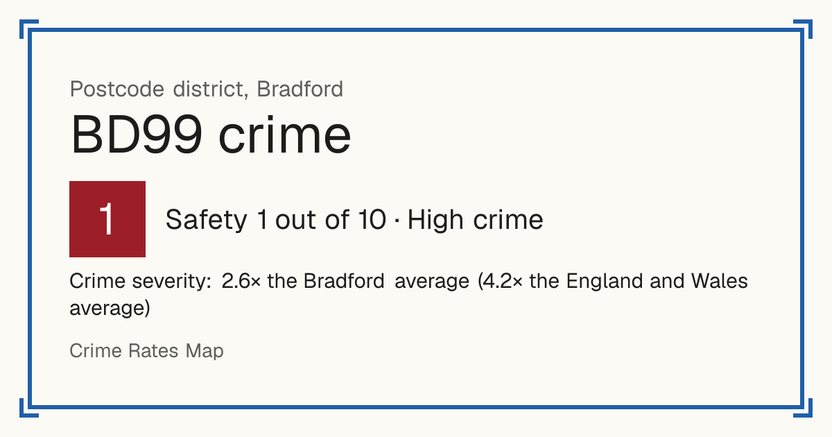 Recorded crime in BD99 is 2.6 times the Bradford average and 4.2 times the England and Wales average. Most of the harm comes from violence and sexual offences (assaults, harassment, sexual offences). Police data to August 2026.