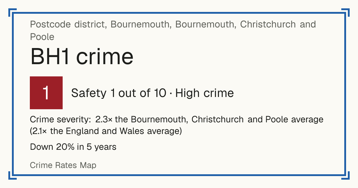 Recorded crime in BH1 is 2.3 times the Bournemouth, Christchurch and Poole average and 2.1 times the England and Wales average. Over 5 years it has fallen 20%. Most of the harm comes from violence and sexual offences (assaults, harassment, sexual offences). Police data to August 2026.
