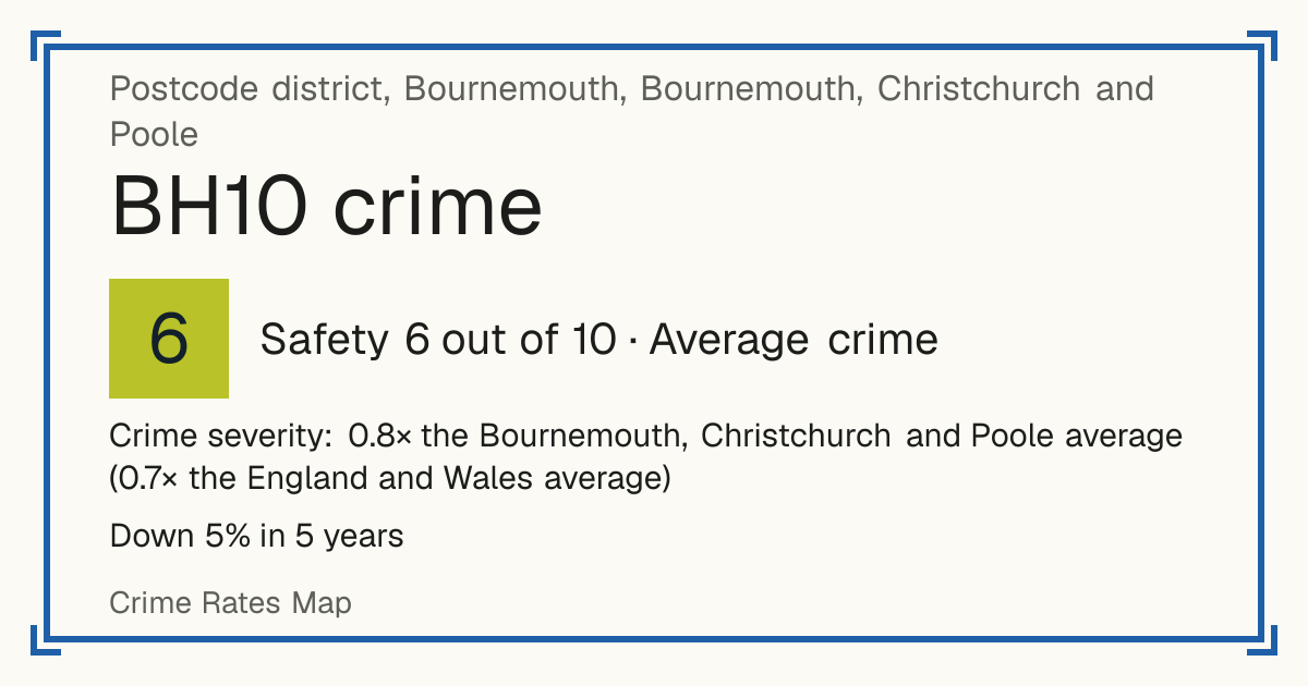 Recorded crime in BH10 is 0.8 times the Bournemouth, Christchurch and Poole average and 0.7 times the England and Wales average. Over 5 years it has fallen 5%. Most of the harm comes from violence and sexual offences (assaults, harassment, sexual offences). Police data to August 2026.