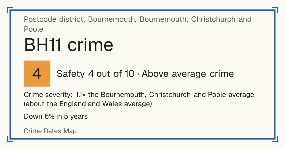 Recorded crime in BH11 is 1.1 times the Bournemouth, Christchurch and Poole average and about the England and Wales average. Over 5 years it has fallen 6%. Most of the harm comes from violence and sexual offences (assaults, harassment, sexual offences). Police data to August 2026.