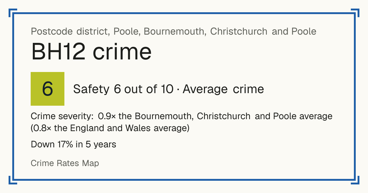 Recorded crime in BH12 is 0.9 times the Bournemouth, Christchurch and Poole average and 0.8 times the England and Wales average. Over 5 years it has fallen 17%. Most of the harm comes from violence and sexual offences (assaults, harassment, sexual offences). Police data to August 2026.