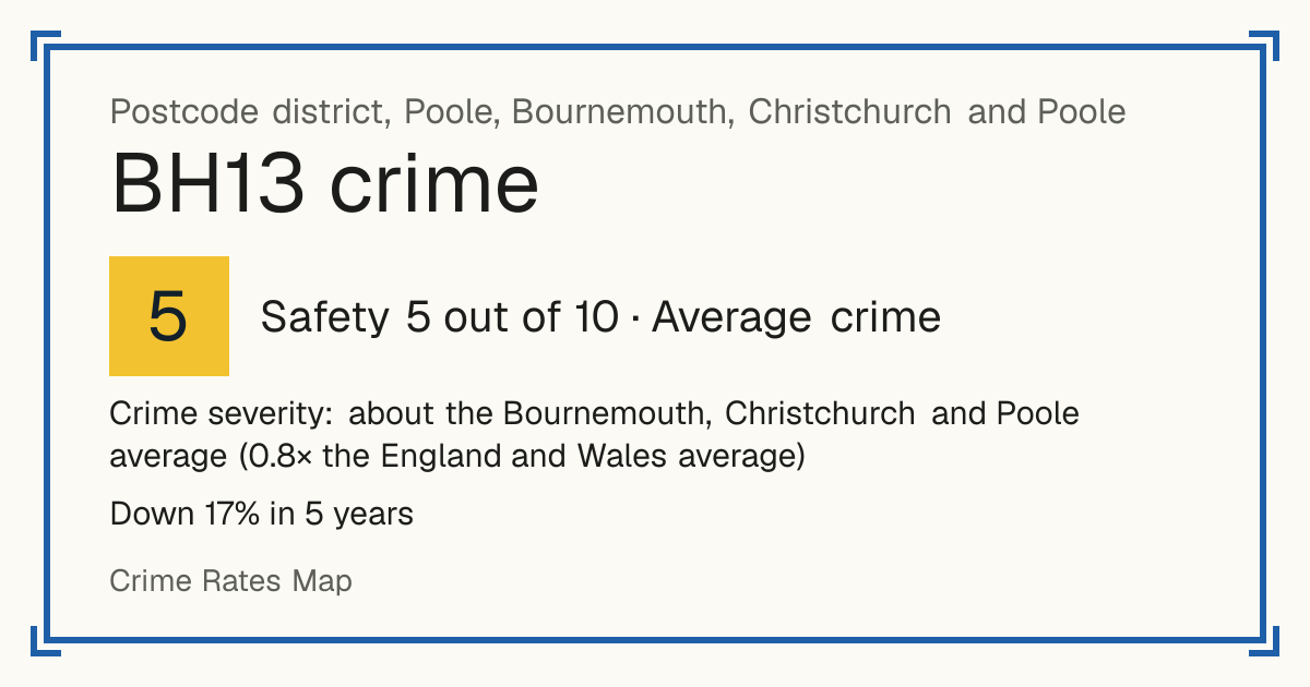 Recorded crime in BH13 is about the Bournemouth, Christchurch and Poole average and 0.8 times the England and Wales average. Over 5 years it has fallen 17%. The biggest share of the harm comes from violence and sexual offences (assaults, harassment, sexual offences). Police data to August 2026.