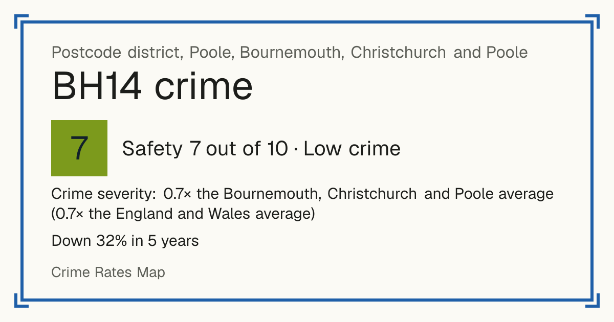 Recorded crime in BH14 is 0.7 times the Bournemouth, Christchurch and Poole average and 0.7 times the England and Wales average. Over 5 years it has fallen 32%. Most of the harm comes from violence and sexual offences (assaults, harassment, sexual offences). Police data to August 2026.