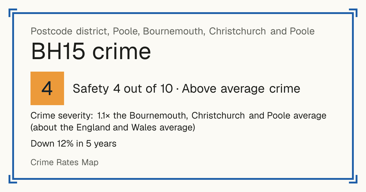 Recorded crime in BH15 is 1.1 times the Bournemouth, Christchurch and Poole average and about the England and Wales average. Over 5 years it has fallen 12%. Most of the harm comes from violence and sexual offences (assaults, harassment, sexual offences). Police data to August 2026.
