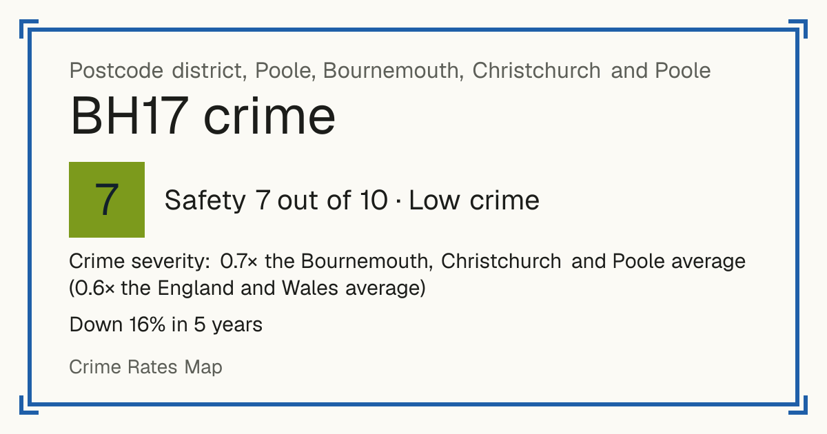 Recorded crime in BH17 is 0.7 times the Bournemouth, Christchurch and Poole average and 0.6 times the England and Wales average. Over 5 years it has fallen 16%. Most of the harm comes from violence and sexual offences (assaults, harassment, sexual offences). Police data to August 2026.