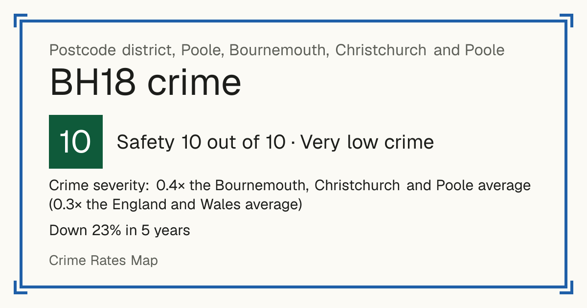 Recorded crime in BH18 is 0.4 times the Bournemouth, Christchurch and Poole average and 0.3 times the England and Wales average. Over 5 years it has fallen 23%. Most of the harm comes from violence and sexual offences (assaults, harassment, sexual offences). Police data to August 2026.