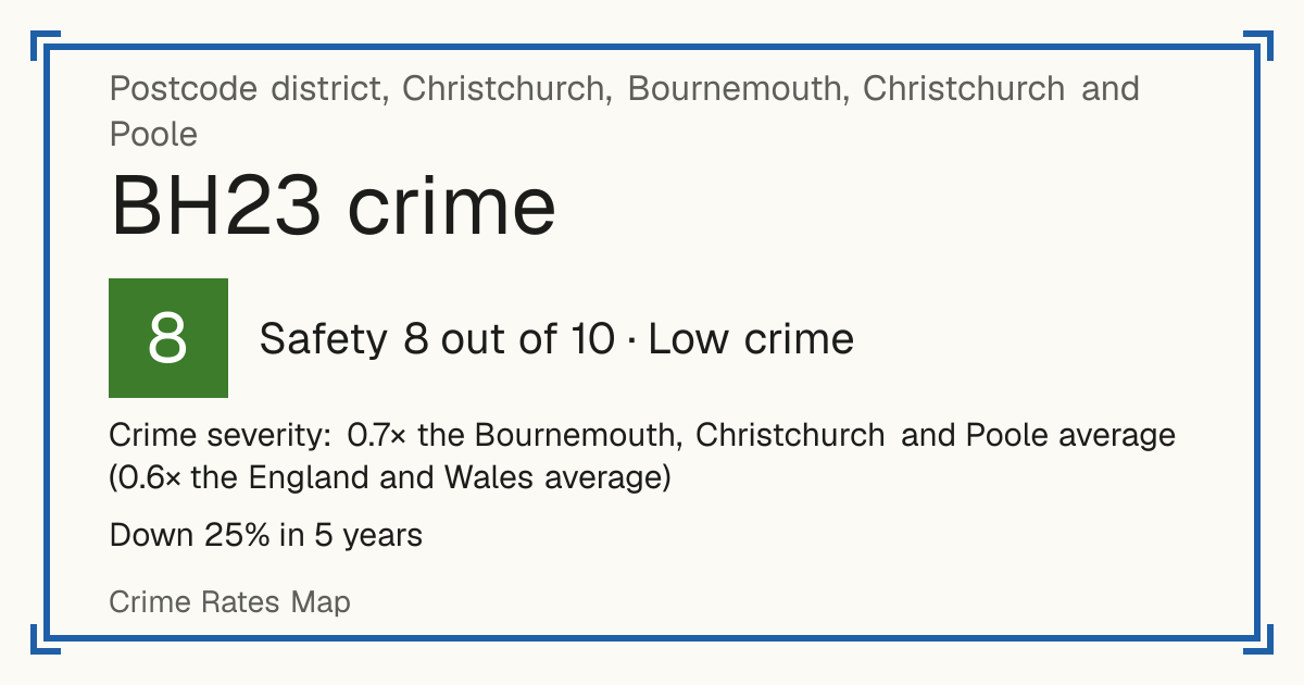 Recorded crime in BH23 is 0.7 times the Bournemouth, Christchurch and Poole average and 0.6 times the England and Wales average. Over 5 years it has fallen 25%. Most of the harm comes from violence and sexual offences (assaults, harassment, sexual offences). Police data to August 2026.
