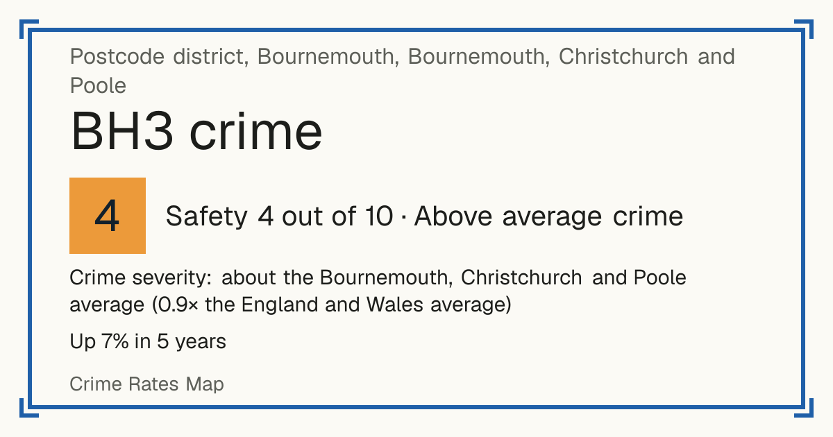 Recorded crime in BH3 is about the Bournemouth, Christchurch and Poole average and 0.9 times the England and Wales average. Over 5 years it has risen 7%. Most of the harm comes from violence and sexual offences (assaults, harassment, sexual offences). Police data to August 2026.