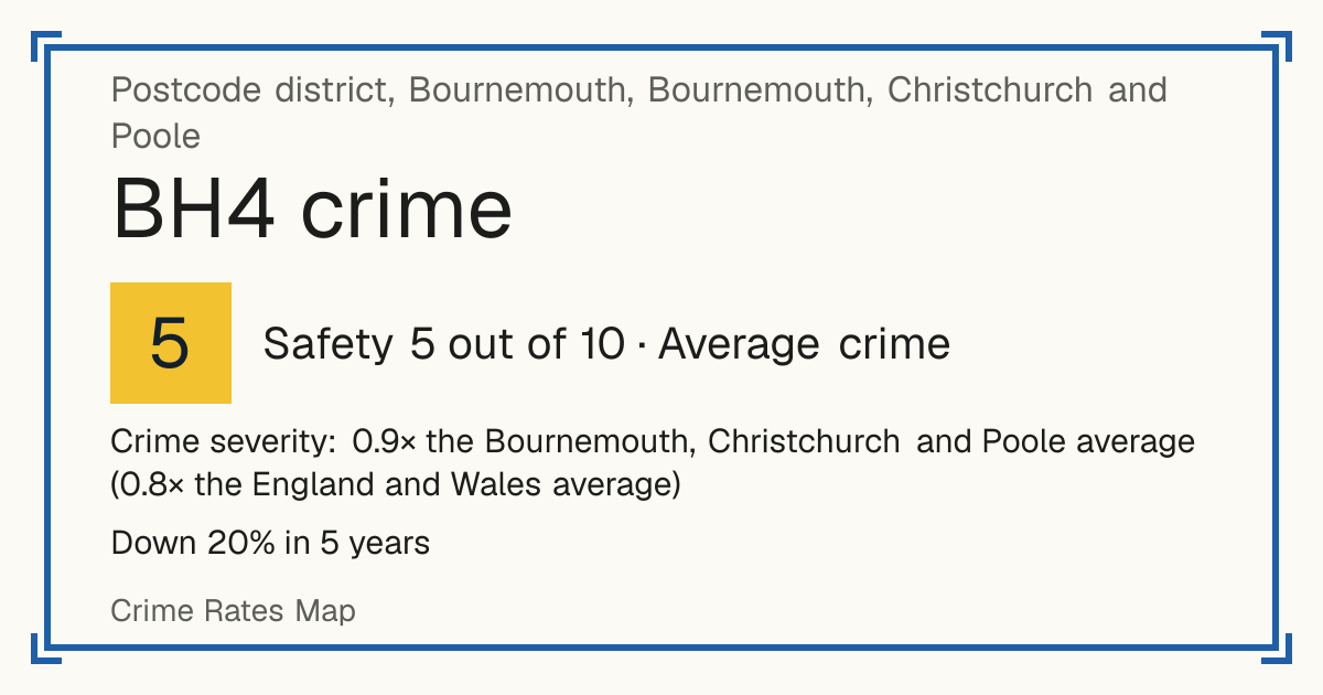 Recorded crime in BH4 is 0.9 times the Bournemouth, Christchurch and Poole average and 0.8 times the England and Wales average. Over 5 years it has fallen 20%. Most of the harm comes from violence and sexual offences (assaults, harassment, sexual offences). Police data to August 2026.