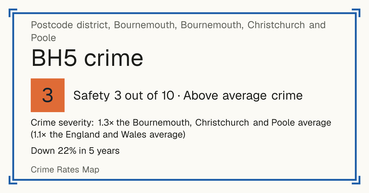 Recorded crime in BH5 is 1.3 times the Bournemouth, Christchurch and Poole average and 1.1 times the England and Wales average. Over 5 years it has fallen 22%. Most of the harm comes from violence and sexual offences (assaults, harassment, sexual offences). Police data to August 2026.
