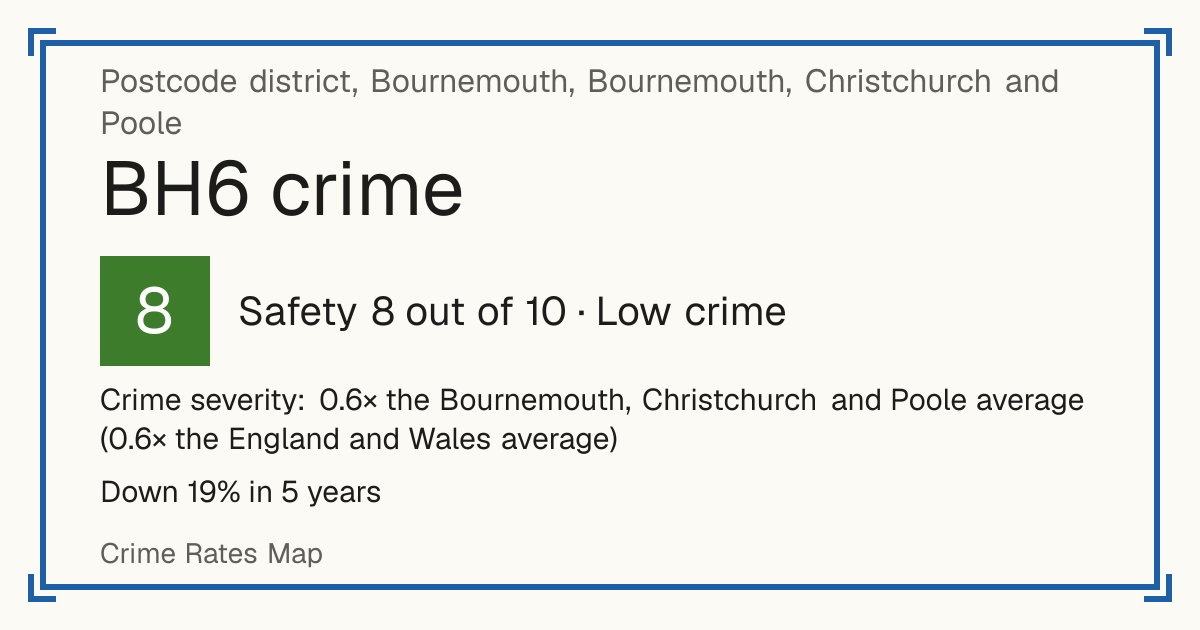 Recorded crime in BH6 is 0.6 times the Bournemouth, Christchurch and Poole average and 0.6 times the England and Wales average. Over 5 years it has fallen 19%. Most of the harm comes from violence and sexual offences (assaults, harassment, sexual offences). Police data to August 2026.