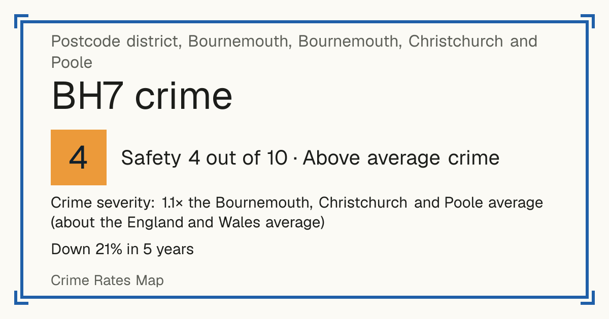 Recorded crime in BH7 is 1.1 times the Bournemouth, Christchurch and Poole average and about the England and Wales average. Over 5 years it has fallen 21%. Most of the harm comes from violence and sexual offences (assaults, harassment, sexual offences). Police data to August 2026.