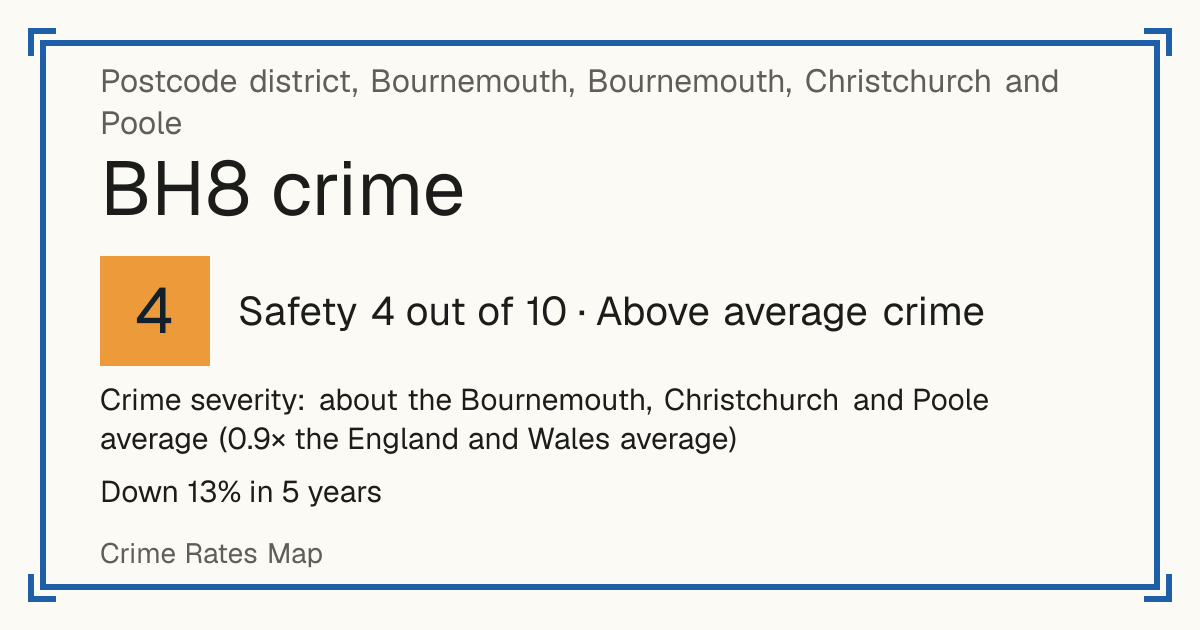 Recorded crime in BH8 is about the Bournemouth, Christchurch and Poole average and 0.9 times the England and Wales average. Over 5 years it has fallen 13%. Most of the harm comes from violence and sexual offences (assaults, harassment, sexual offences). Police data to August 2026.