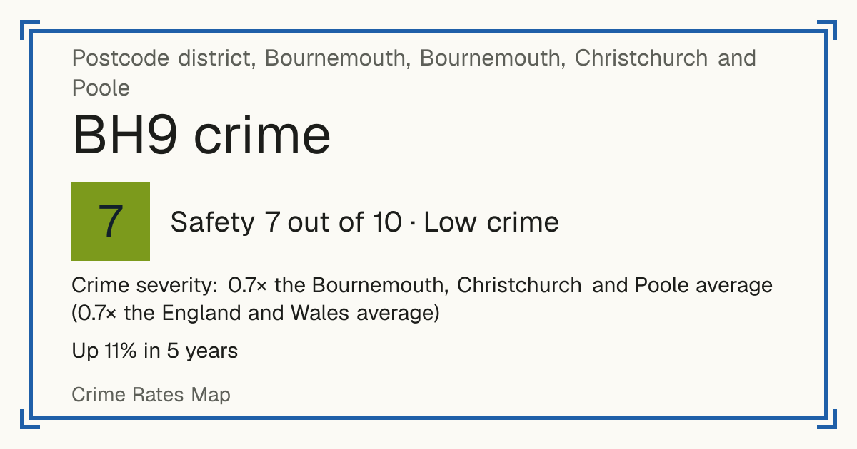 Recorded crime in BH9 is 0.7 times the Bournemouth, Christchurch and Poole average and 0.7 times the England and Wales average. Over 5 years it has risen 11%. Most of the harm comes from violence and sexual offences (assaults, harassment, sexual offences). Police data to August 2026.