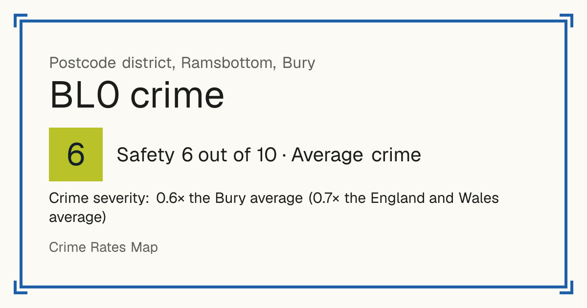 Recorded crime in BL0 is 0.6 times the Bury average and 0.7 times the England and Wales average. Most of the harm comes from violence and sexual offences (assaults, harassment, sexual offences). Police data to August 2026.
