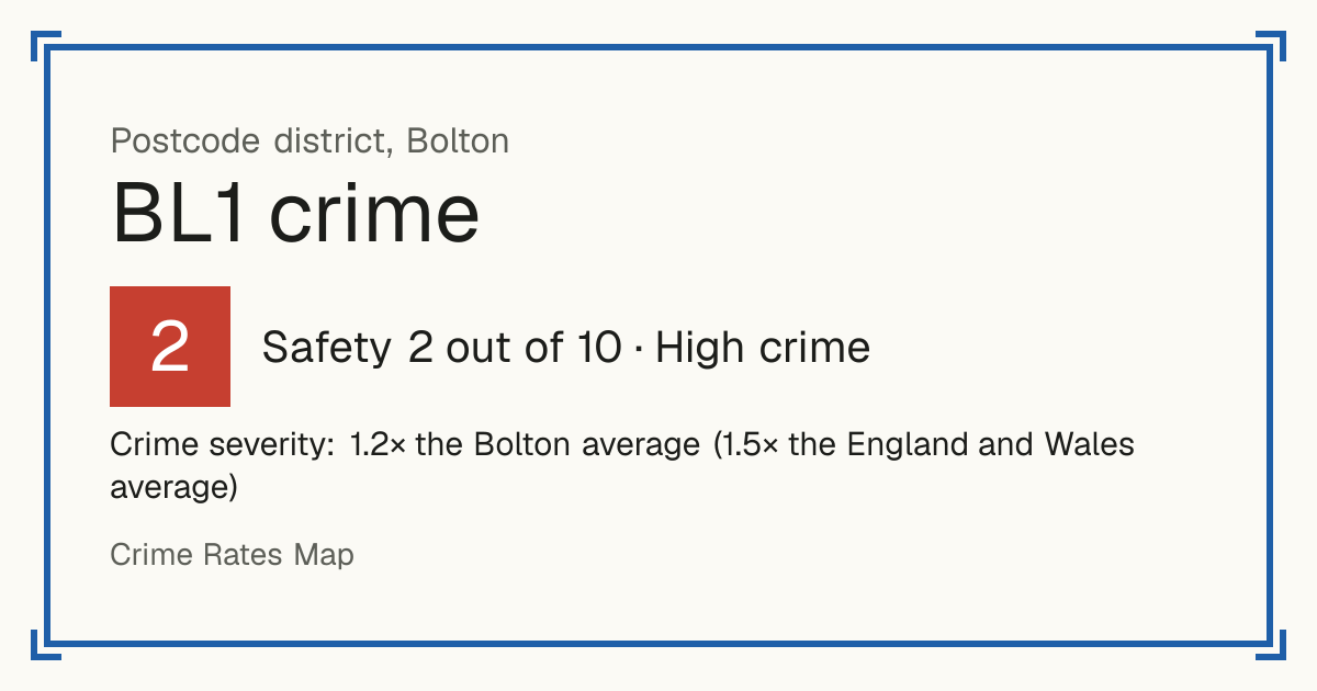 Recorded crime in BL1 is 1.2 times the Bolton average and 1.5 times the England and Wales average. The police force here stopped publishing data after June 2019. Most of the harm comes from violence and sexual offences (assaults, harassment, sexual offences).