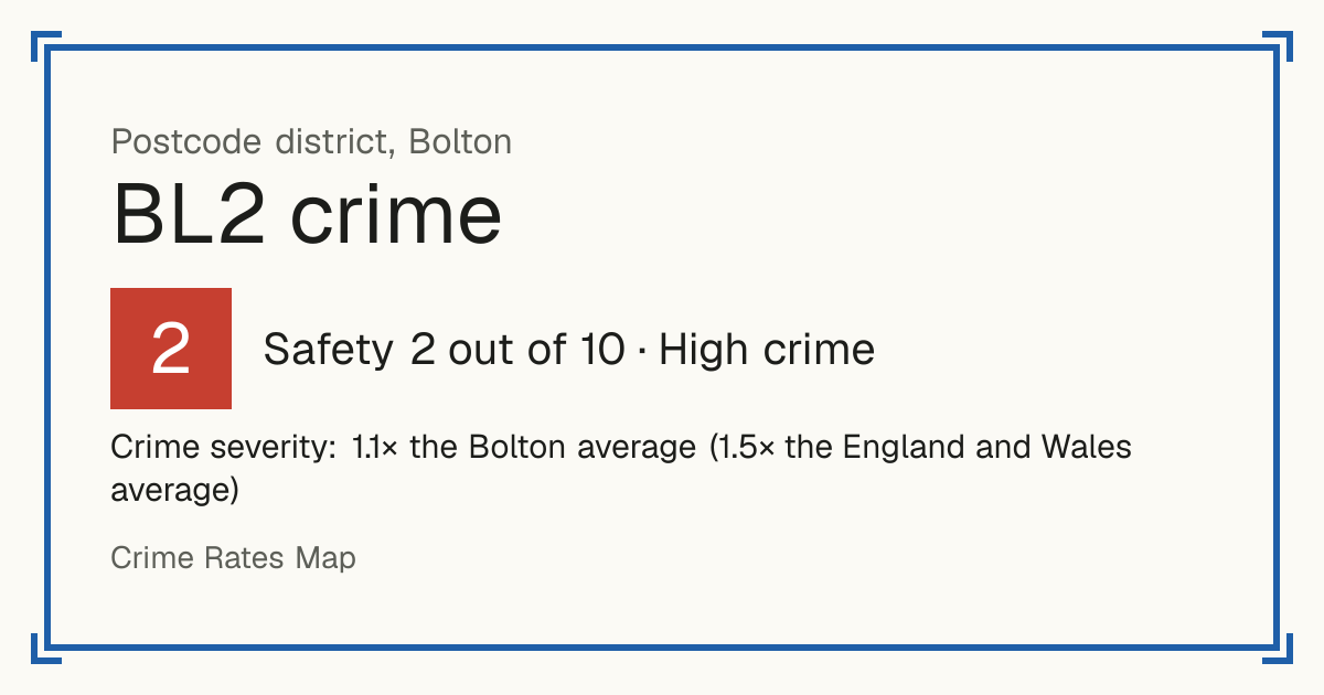 Recorded crime in BL2 is 1.1 times the Bolton average and 1.5 times the England and Wales average. The police force here stopped publishing data after June 2019. Most of the harm comes from violence and sexual offences (assaults, harassment, sexual offences).