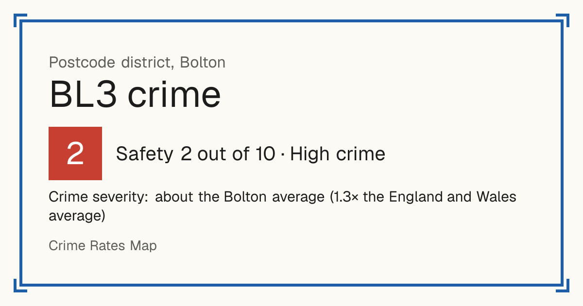 Recorded crime in BL3 is about the Bolton average and 1.3 times the England and Wales average. The police force here stopped publishing data after June 2019. Most of the harm comes from violence and sexual offences (assaults, harassment, sexual offences).