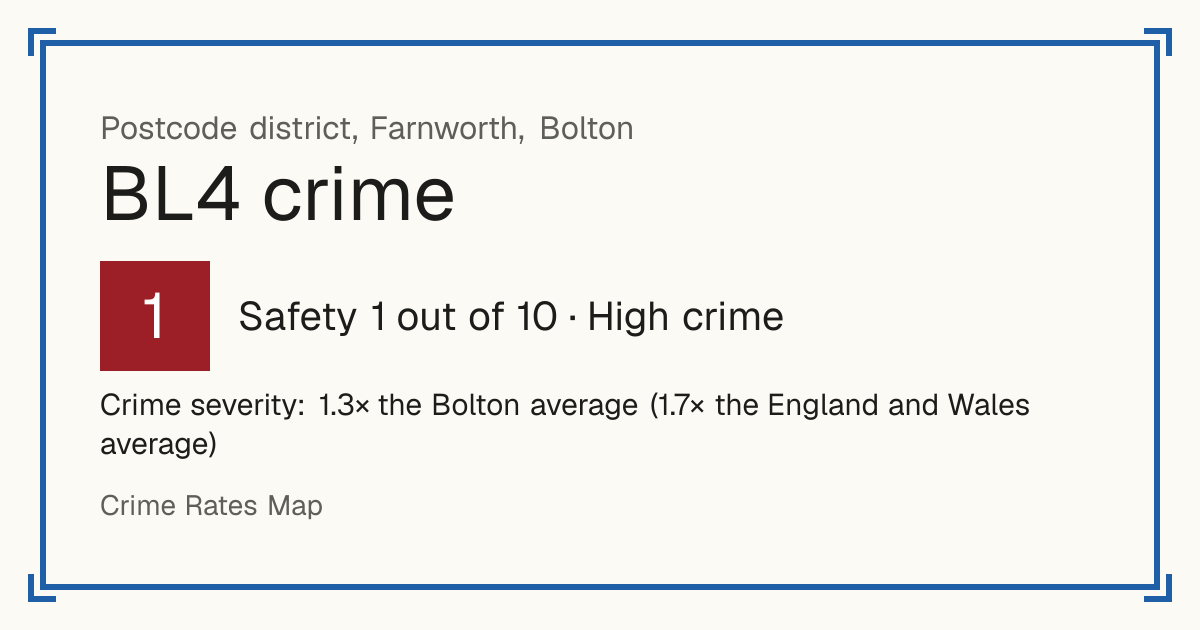Recorded crime in BL4 is 1.3 times the Bolton average and 1.7 times the England and Wales average. The police force here stopped publishing data after June 2019. Most of the harm comes from violence and sexual offences (assaults, harassment, sexual offences).