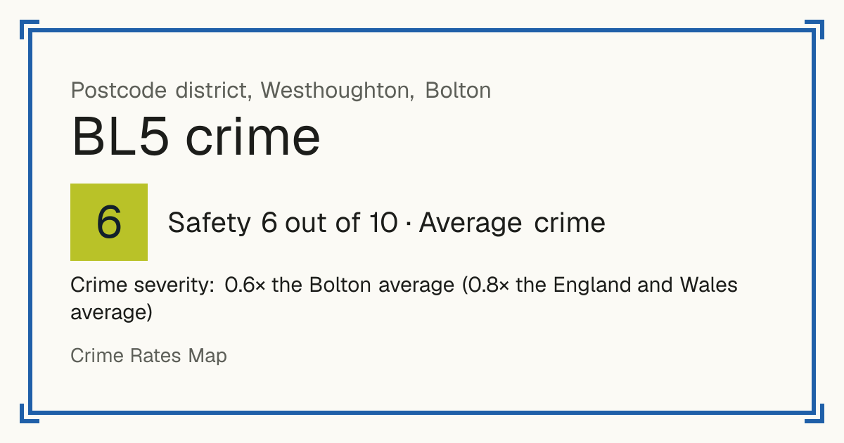 Recorded crime in BL5 is 0.6 times the Bolton average and 0.8 times the England and Wales average. The police force here stopped publishing data after June 2019. Most of the harm comes from violence and sexual offences (assaults, harassment, sexual offences).