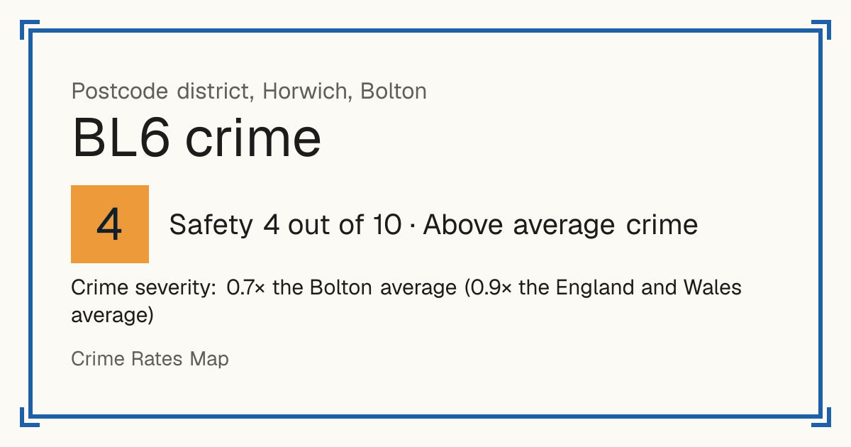 Recorded crime in BL6 is 0.7 times the Bolton average and 0.9 times the England and Wales average. Most of the harm comes from violence and sexual offences (assaults, harassment, sexual offences). Police data to August 2026.