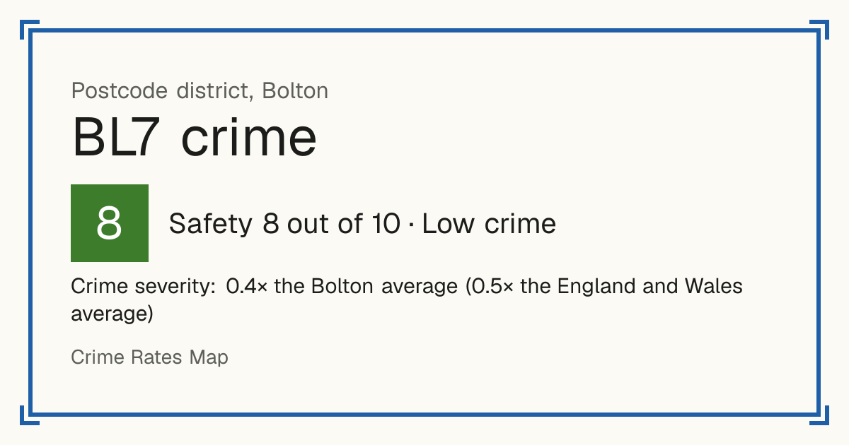 Recorded crime in BL7 is 0.4 times the Bolton average and 0.5 times the England and Wales average. The biggest share of the harm comes from violence and sexual offences (assaults, harassment, sexual offences). Police data to August 2026.