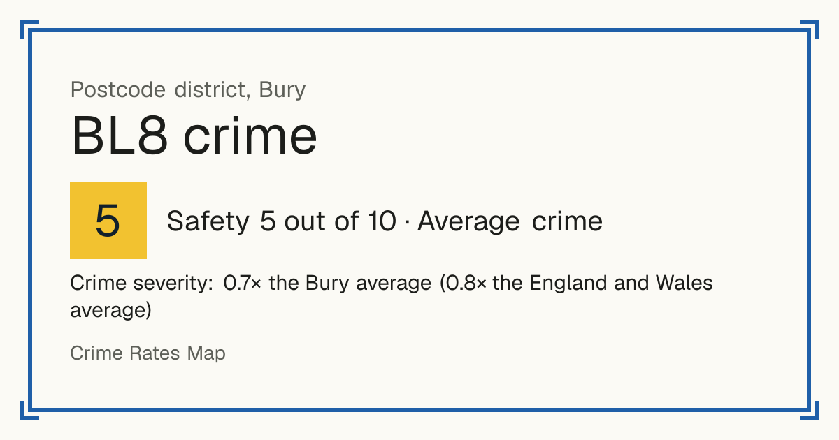 Recorded crime in BL8 is 0.7 times the Bury average and 0.8 times the England and Wales average. Most of the harm comes from violence and sexual offences (assaults, harassment, sexual offences). Police data to August 2026.