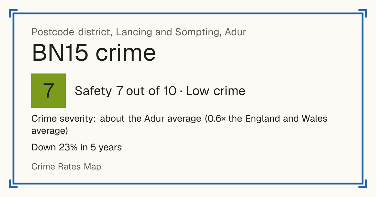 Recorded crime in BN15 is about the Adur average and 0.6 times the England and Wales average. Over 5 years it has fallen 23%. Most of the harm comes from violence and sexual offences (assaults, harassment, sexual offences). Police data to August 2026.