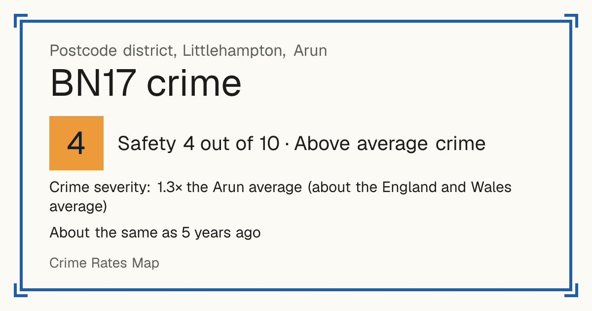 Recorded crime in BN17 is 1.3 times the Arun average and about the England and Wales average. It is about the same as 5 years ago. Most of the harm comes from violence and sexual offences (assaults, harassment, sexual offences). Police data to August 2026.