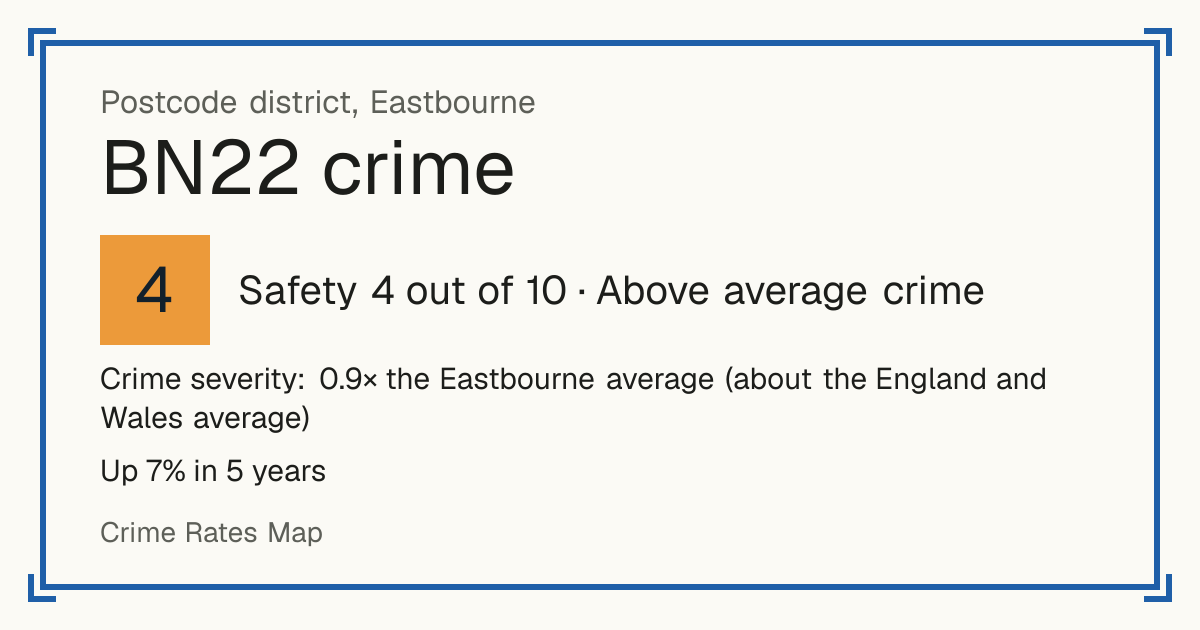 Recorded crime in BN22 is 0.9 times the Eastbourne average and about the England and Wales average. Over 5 years it has risen 7%. Most of the harm comes from violence and sexual offences (assaults, harassment, sexual offences). Police data to August 2026.