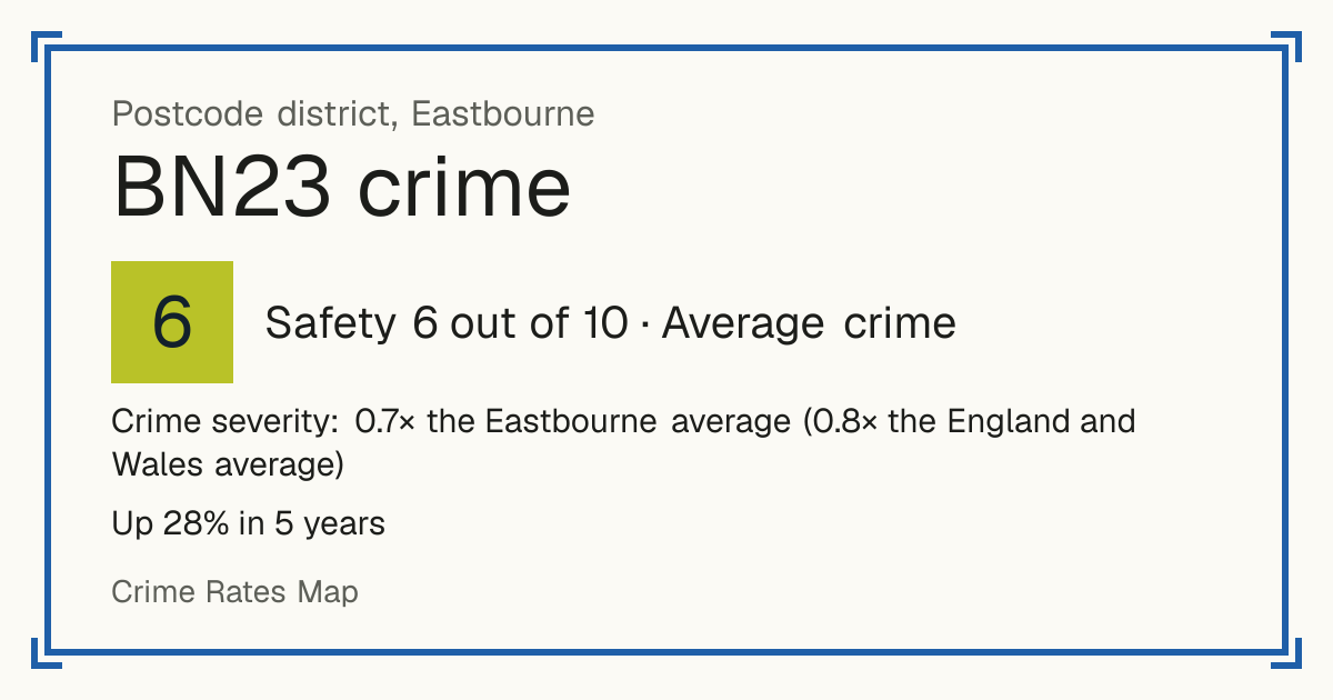 Recorded crime in BN23 is 0.7 times the Eastbourne average and 0.8 times the England and Wales average. Over 5 years it has risen 28%. Most of the harm comes from violence and sexual offences (assaults, harassment, sexual offences). Police data to August 2026.