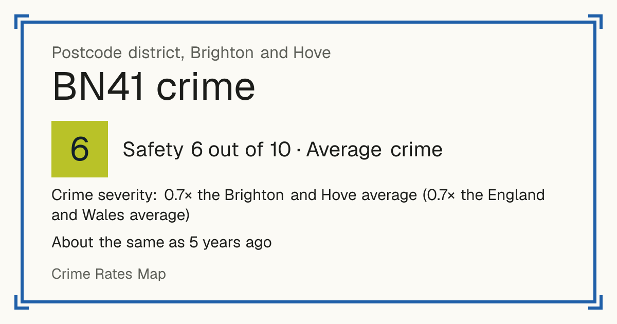 Recorded crime in BN41 is 0.7 times the Brighton and Hove average and 0.7 times the England and Wales average. It is about the same as 5 years ago. Most of the harm comes from violence and sexual offences (assaults, harassment, sexual offences). Police data to August 2026.