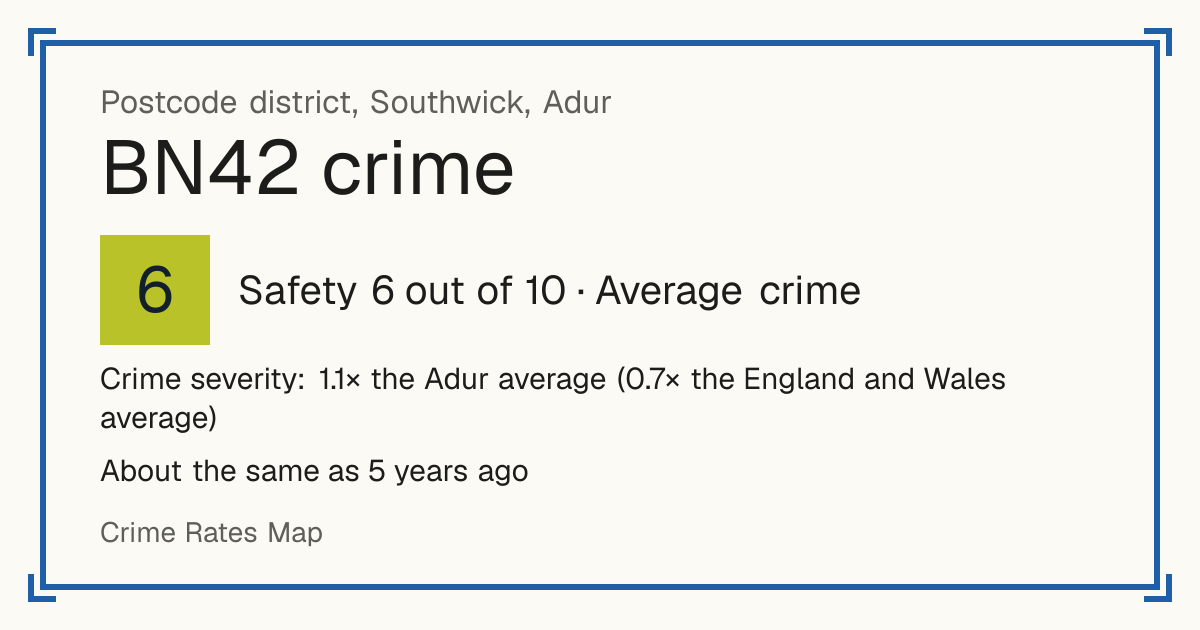 Recorded crime in BN42 is 1.1 times the Adur average and 0.7 times the England and Wales average. It is about the same as 5 years ago. Most of the harm comes from violence and sexual offences (assaults, harassment, sexual offences). Police data to August 2026.