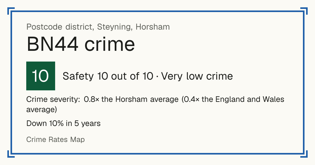 Recorded crime in BN44 is 0.8 times the Horsham average and 0.4 times the England and Wales average. Over 5 years it has fallen 10%. Most of the harm comes from violence and sexual offences (assaults, harassment, sexual offences). Police data to August 2026.
