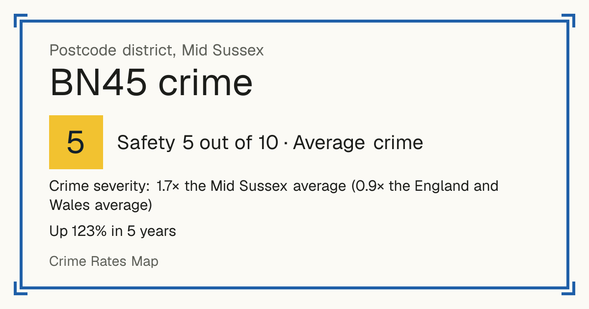 Recorded crime in BN45 is 1.7 times the Mid Sussex average and 0.9 times the England and Wales average. Over 5 years it has risen 123%. The biggest share of the harm comes from violence and sexual offences (assaults, harassment, sexual offences). Police data to August 2026.