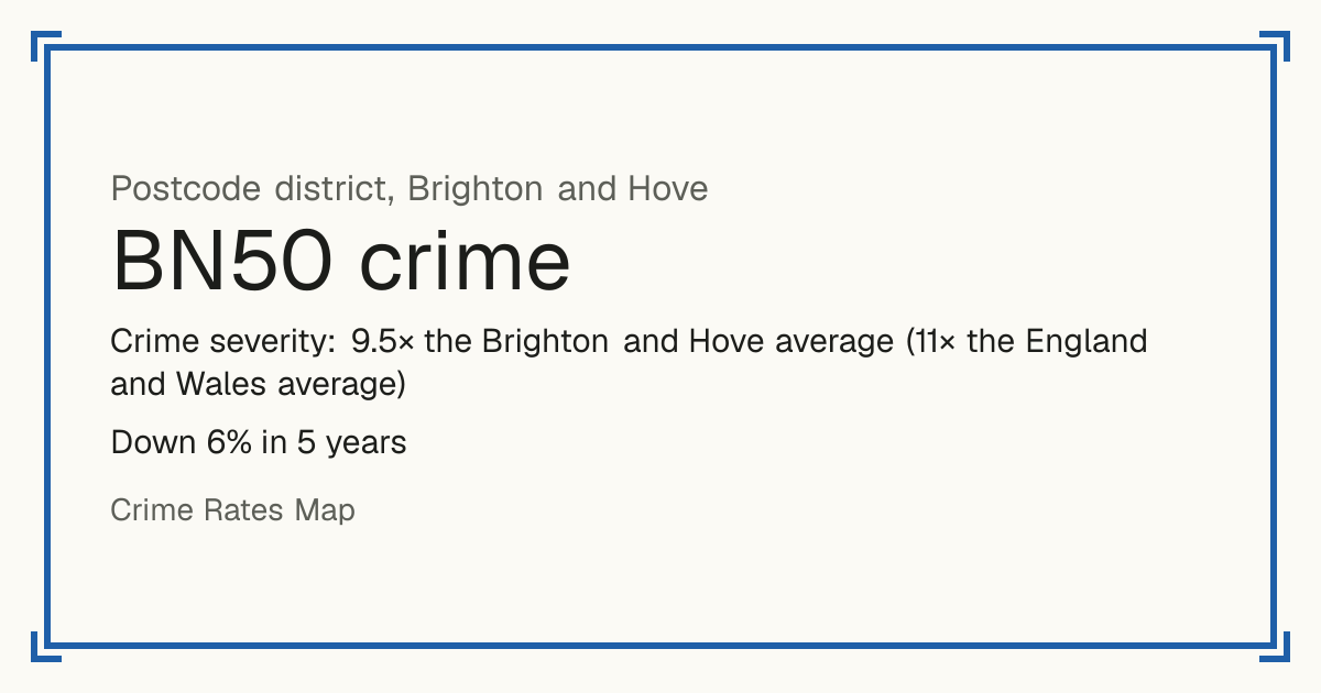 BN50 is mostly a busy town or city centre, so it has no Safety score: crime is counted per resident and few people live there. Recorded crime in BN50 is 9.5 times the Brighton and Hove average and 11 times the England and Wales average. Over 5 years it has fallen 6%. Most of the harm comes from violence and sexual offences (assaults, harassment, sexual offences). Police data to August 2026.