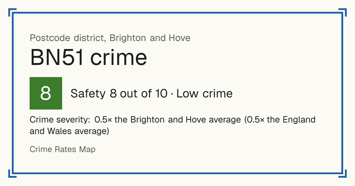 Recorded crime in BN51 is 0.5 times the Brighton and Hove average and 0.5 times the England and Wales average. Most of the harm comes from violence and sexual offences (assaults, harassment, sexual offences). Police data to August 2026.