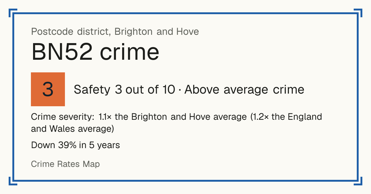 Recorded crime in BN52 is 1.1 times the Brighton and Hove average and 1.2 times the England and Wales average. Over 5 years it has fallen 39%. Most of the harm comes from violence and sexual offences (assaults, harassment, sexual offences). Police data to August 2026.