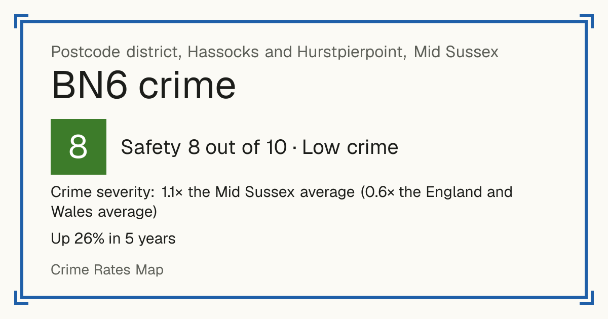 Recorded crime in BN6 is 1.1 times the Mid Sussex average and 0.6 times the England and Wales average. Over 5 years it has risen 26%. Most of the harm comes from violence and sexual offences (assaults, harassment, sexual offences). Police data to August 2026.