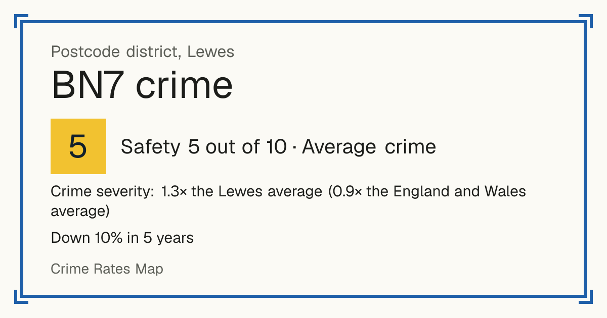Recorded crime in BN7 is 1.3 times the Lewes average and 0.9 times the England and Wales average. Over 5 years it has fallen 10%. Most of the harm comes from violence and sexual offences (assaults, harassment, sexual offences). Police data to August 2026.
