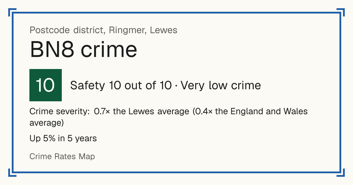 Recorded crime in BN8 is 0.7 times the Lewes average and 0.4 times the England and Wales average. Over 5 years it has risen 5%. Most of the harm comes from violence and sexual offences (assaults, harassment, sexual offences). Police data to August 2026.