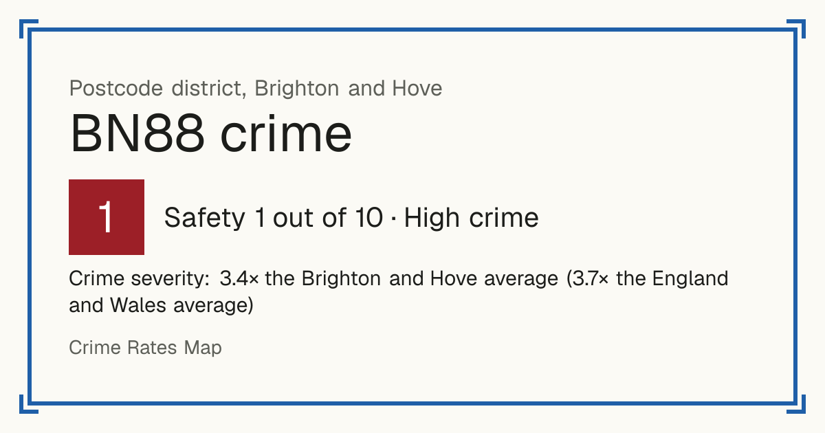 Recorded crime in BN88 is 3.4 times the Brighton and Hove average and 3.7 times the England and Wales average. Most of the harm comes from violence and sexual offences (assaults, harassment, sexual offences). Police data to August 2026.