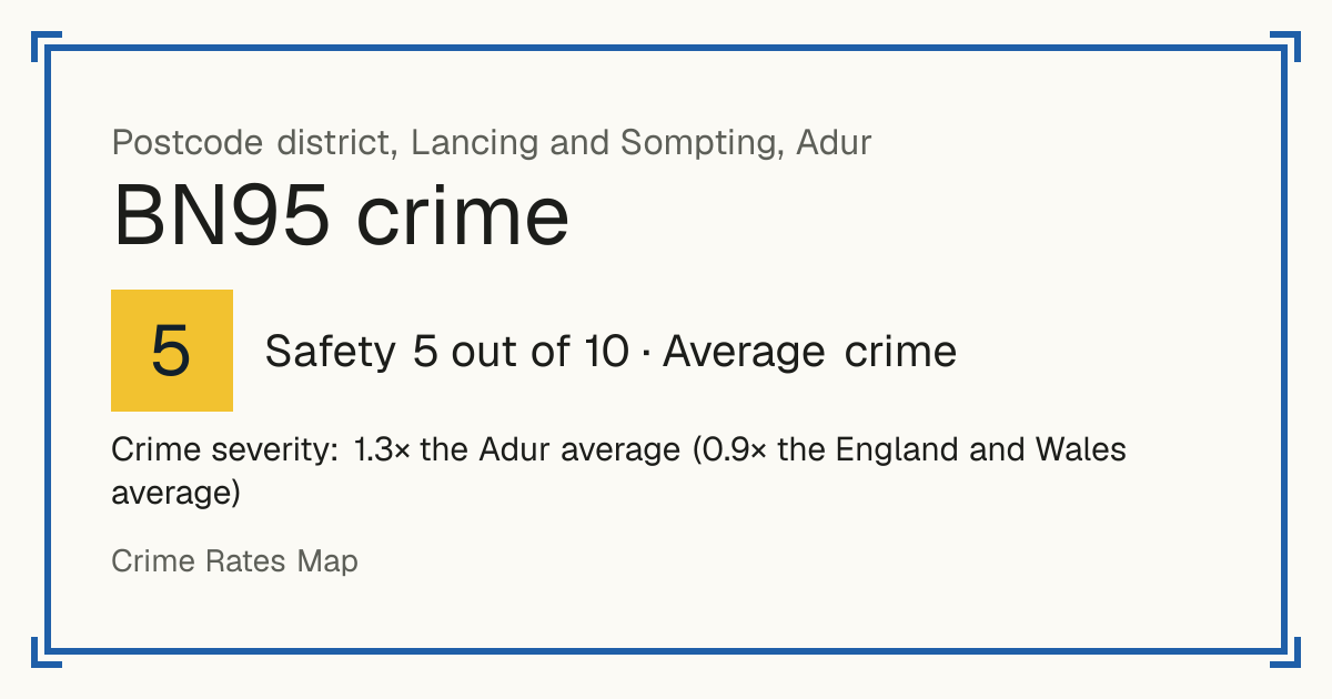 Recorded crime in BN95 is 1.3 times the Adur average and 0.9 times the England and Wales average. Most of the harm comes from violence and sexual offences (assaults, harassment, sexual offences). Police data to August 2026.