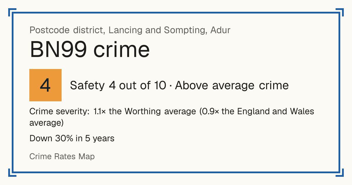 Recorded crime in BN99 is 1.1 times the Worthing average and 0.9 times the England and Wales average. Over 5 years it has fallen 30%. Most of the harm comes from violence and sexual offences (assaults, harassment, sexual offences). Police data to August 2026.