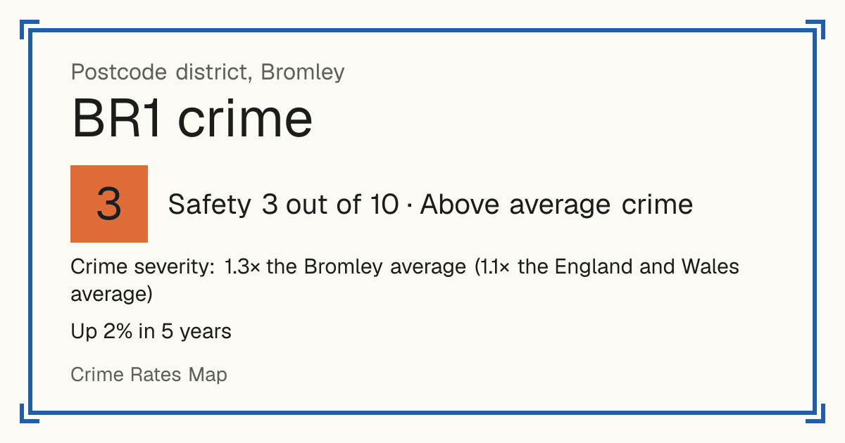 Recorded crime in BR1 is 1.3 times the Bromley average and 1.1 times the England and Wales average. Over 5 years it has risen 2%. The biggest share of the harm comes from violence and sexual offences (assaults, harassment, sexual offences). Police data to August 2026.