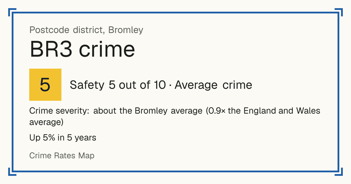 Recorded crime in BR3 is about the Bromley average and 0.9 times the England and Wales average. Over 5 years it has risen 5%. The biggest share of the harm comes from violence and sexual offences (assaults, harassment, sexual offences). Police data to August 2026.