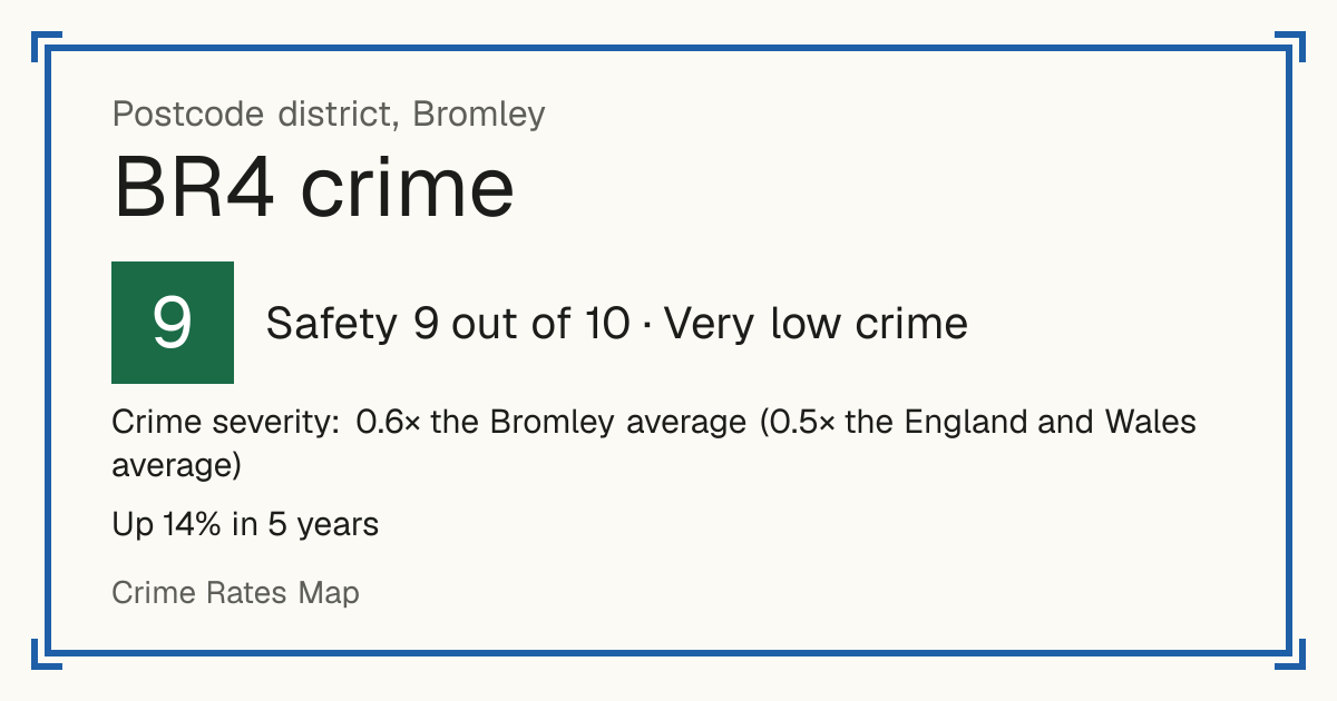 Recorded crime in BR4 is 0.6 times the Bromley average and 0.5 times the England and Wales average. Over 5 years it has risen 14%. The biggest share of the harm comes from violence and sexual offences (assaults, harassment, sexual offences). Police data to August 2026.