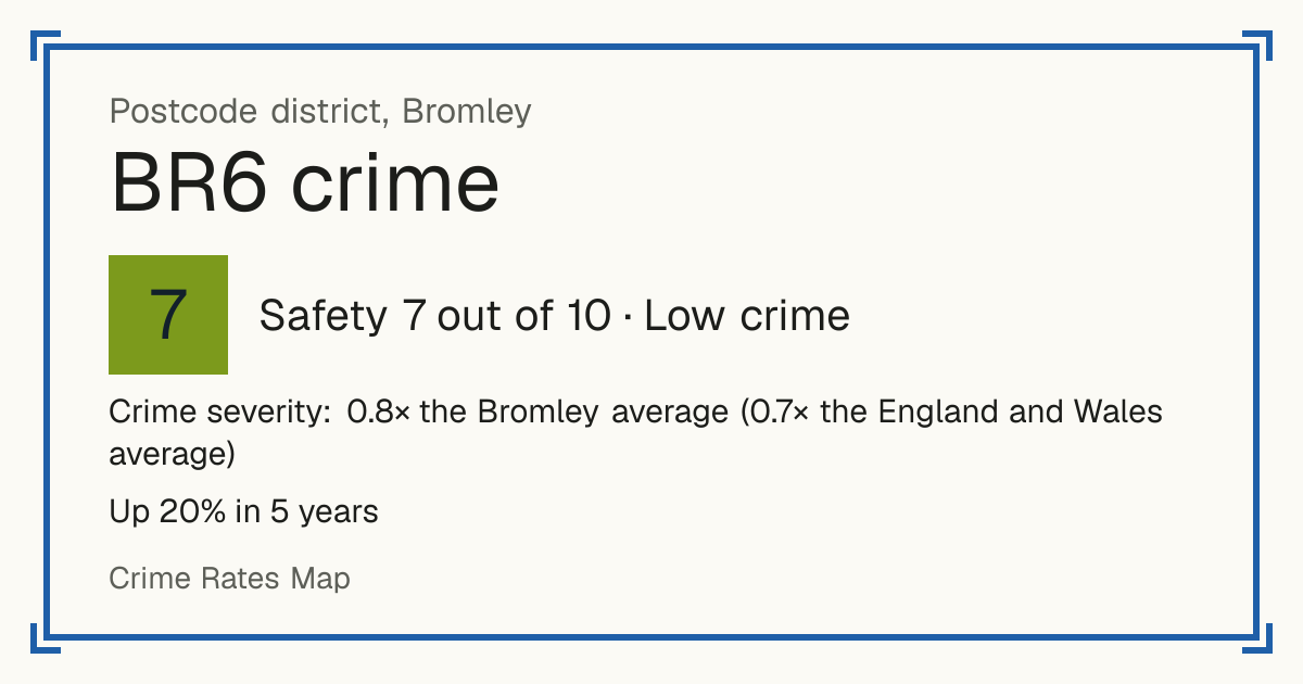 Recorded crime in BR6 is 0.8 times the Bromley average and 0.7 times the England and Wales average. Over 5 years it has risen 20%. The biggest share of the harm comes from violence and sexual offences (assaults, harassment, sexual offences). Police data to August 2026.