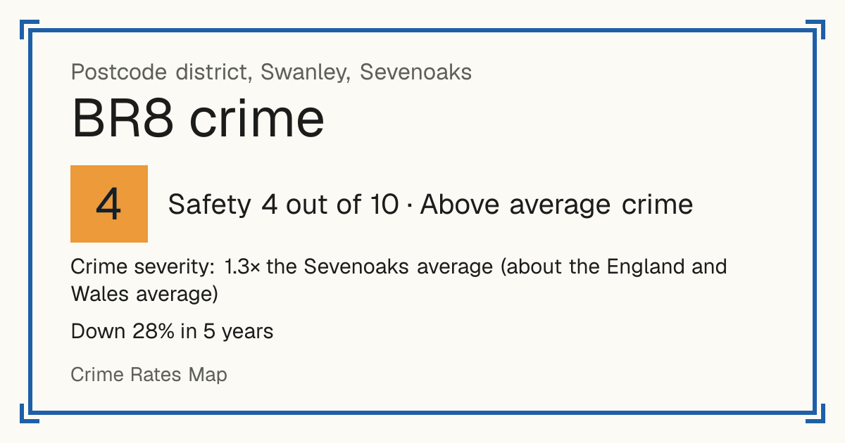 Recorded crime in BR8 is 1.3 times the Sevenoaks average and about the England and Wales average. Over 5 years it has fallen 28%. Most of the harm comes from violence and sexual offences (assaults, harassment, sexual offences). Police data to August 2026.